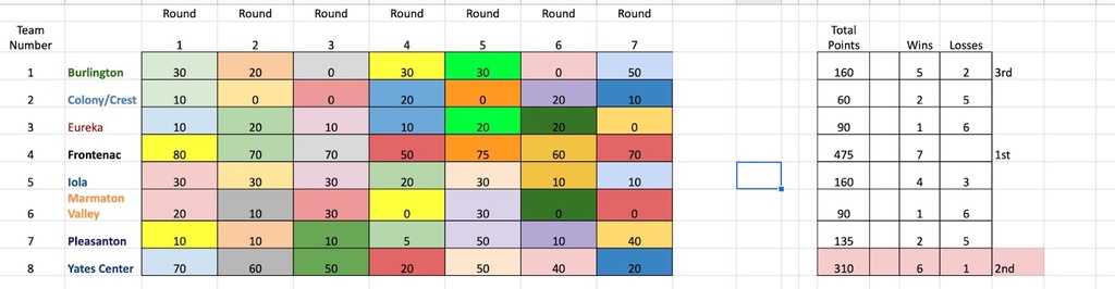 SB Results